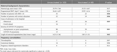 Impact of mRNA-based vaccines in the prevention of adverse outcomes of COVID-19 infection in pregnancy: a single-center cohort study